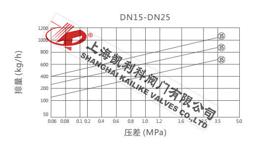 CS49H圓盤(pán)式疏水閥排量圖